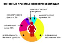 Методы лечения бесплодия у женщин