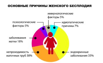 Методы лечения бесплодия у женщин