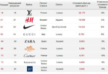 Мировые бренды одежды: список лучших