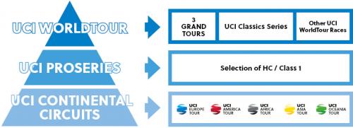 UCI об изменениях структуры мужского профессионального шоссейного велоспорта